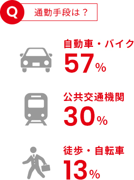 通勤手段は？ 自動車・バイク57% 公共交通機関30% 徒歩・自転車13%