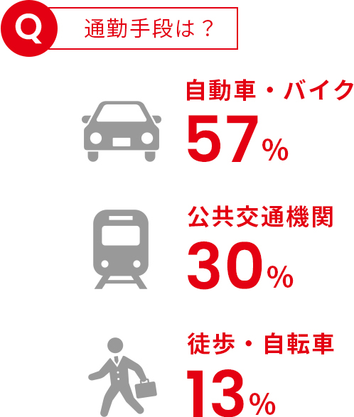 通勤手段は？ 自動車・バイク57% 公共交通機関30% 徒歩・自転車13%