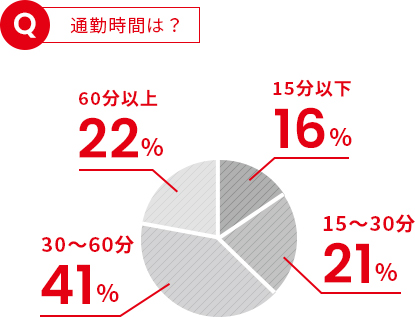 通勤時間は？ 15分以下16% 15〜30分21% 30〜60分41% 60分以上22%