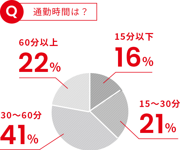 通勤時間は？ 15分以下16% 15〜30分21% 30〜60分41% 60分以上22%