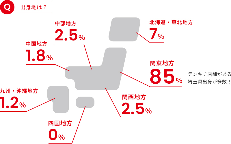 出身地は？ デンキチ店舗がある埼玉県出身が多数！ 北海道・東北地方7% 関東地方85% 中部地方2.5% 関西地方2.5%  中国地方1.8% 四国地方0% 九州・沖縄地方1.2%