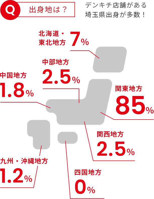 出身地は？ デンキチ店舗がある埼玉県出身が多数！ 北海道・東北地方7% 関東地方85% 中部地方2.5% 関西地方2.5%  中国地方1.8% 四国地方0% 九州・沖縄地方1.2%