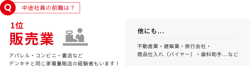 中途社員の前職は？ 1位販売業 アパレル・コンビニ・書店などデンキチと同じ家電量販店の経験者もいます！ 他にも…不動産業・建築業・旅行会社・商品仕入れ（バイヤー）・歯科助手…など