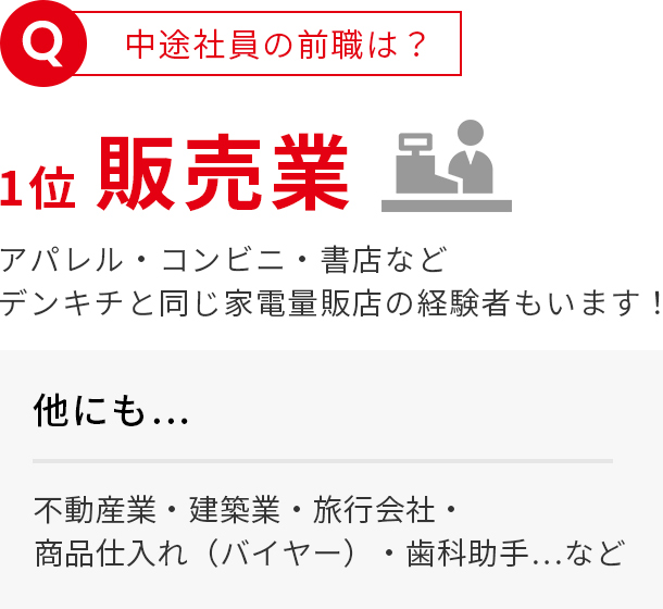 中途社員の前職は？ 1位販売業 アパレル・コンビニ・書店などデンキチと同じ家電量販店の経験者もいます！ 他にも…不動産業・建築業・旅行会社・商品仕入れ（バイヤー）・歯科助手…など