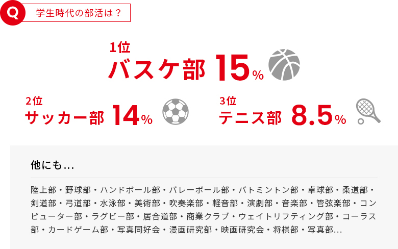 学生時代の部活は？ 1位バスケ部15% 2位サッカー部14% 3位テニス部8.5% 他にも…陸上部・野球部・ハンドボール部・バレーボール部・バトミントン部・卓球部・柔道部・剣道部・弓道部・水泳部・美術部・吹奏楽部・軽音部・演劇部・音楽部・管弦楽部・コンピューター部・ラグビー部・居合道部・商業クラブ・ウェイトリフティング部・コーラス部・カードゲーム部・写真同好会・漫画研究部・映画研究会・将棋部・写真部…