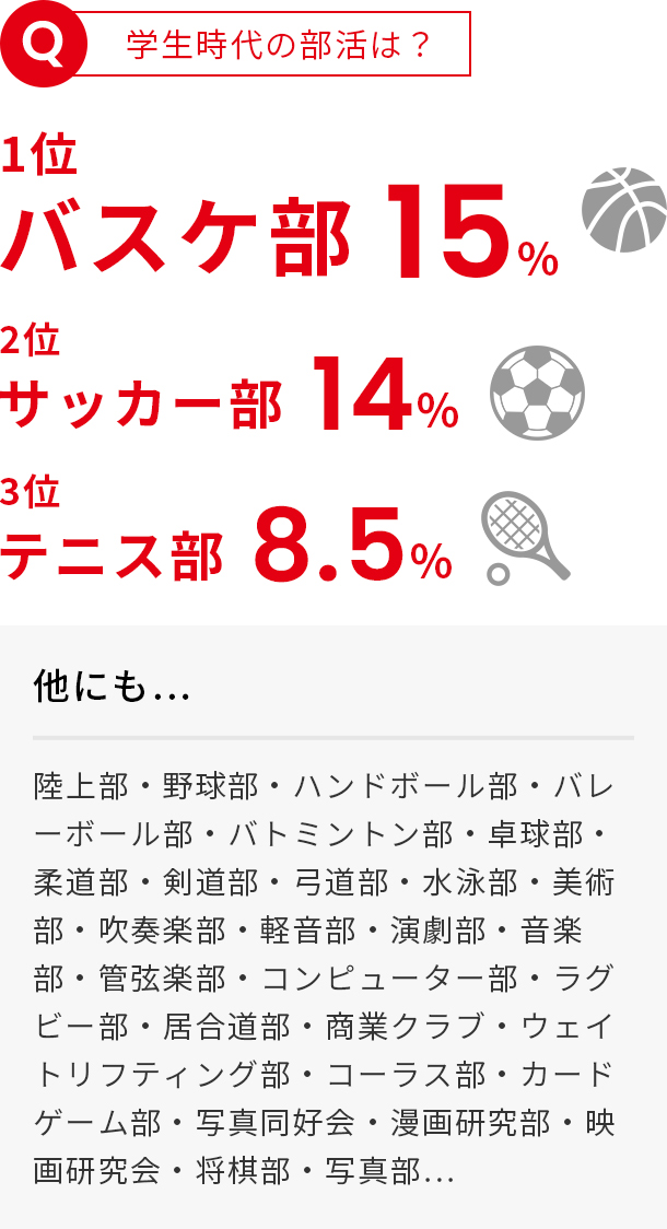 学生時代の部活は？ 1位バスケ部15% 2位サッカー部14% 3位テニス部8.5% 他にも…陸上部・野球部・ハンドボール部・バレーボール部・バトミントン部・卓球部・柔道部・剣道部・弓道部・水泳部・美術部・吹奏楽部・軽音部・演劇部・音楽部・管弦楽部・コンピューター部・ラグビー部・居合道部・商業クラブ・ウェイトリフティング部・コーラス部・カードゲーム部・写真同好会・漫画研究部・映画研究会・将棋部・写真部…