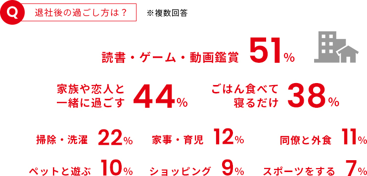 退社後の過ごし方は？ 読書・ゲーム・動画鑑賞51% 家族や恋人と一緒に過ごす44% ごはん食べて寝るだけ38% 掃除・洗濯22% 家事・育児12% 同僚と外食11% ペットと遊ぶ10% ショッピング9% スポーツをする7%