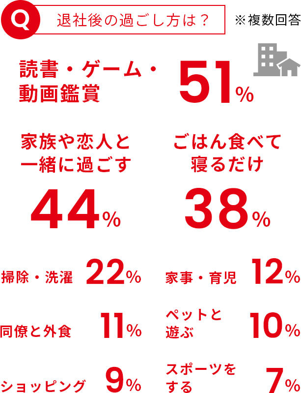 退社後の過ごし方は？ 読書・ゲーム・動画鑑賞51% 家族や恋人と一緒に過ごす44% ごはん食べて寝るだけ38% 掃除・洗濯22% 家事・育児12% 同僚と外食11% ペットと遊ぶ10% ショッピング9% スポーツをする7%