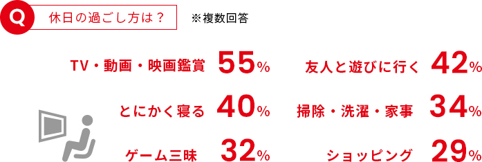 休日の過ごし方は？ TV・動画・映画鑑賞55% 友人と遊びに行く42% とにかく寝る40% 掃除・洗濯・家事34% ゲーム三昧32% ショッピング29%