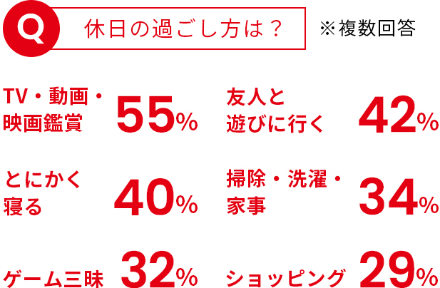 休日の過ごし方は？ TV・動画・映画鑑賞55% 友人と遊びに行く42% とにかく寝る40% 掃除・洗濯・家事34% ゲーム三昧32% ショッピング29%