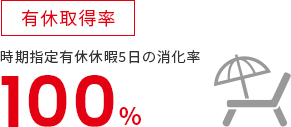 有休取得率 時期指定有休休暇5日の消化率 100%