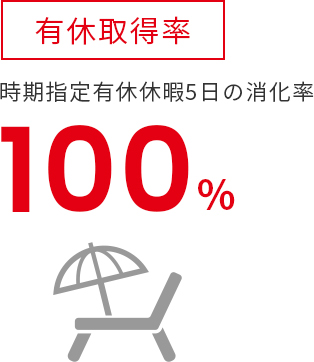 有休取得率 時期指定有休休暇5日の消化率 100%