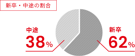 新卒・中途の割合 中途38% 新卒62%