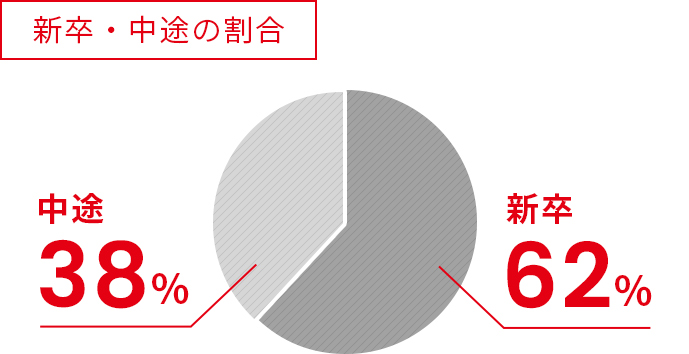 新卒・中途の割合 中途38% 新卒62%