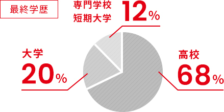 最終学歴 高校68% 大学20% 専門学校短期大学12%