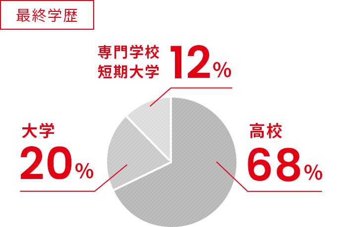 最終学歴 高校68% 大学20% 専門学校短期大学12%