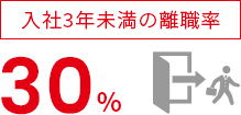 入社3年未満の離職率 30%