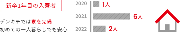 新卒1年目の入寮者 デンキチでは寮を完備初めての一人暮らしでも安心 2020年1人 2021年6人 2022年2人