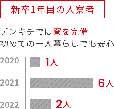 新卒1年目の入寮者 デンキチでは寮を完備初めての一人暮らしでも安心 2020年1人 2021年6人 2022年2人