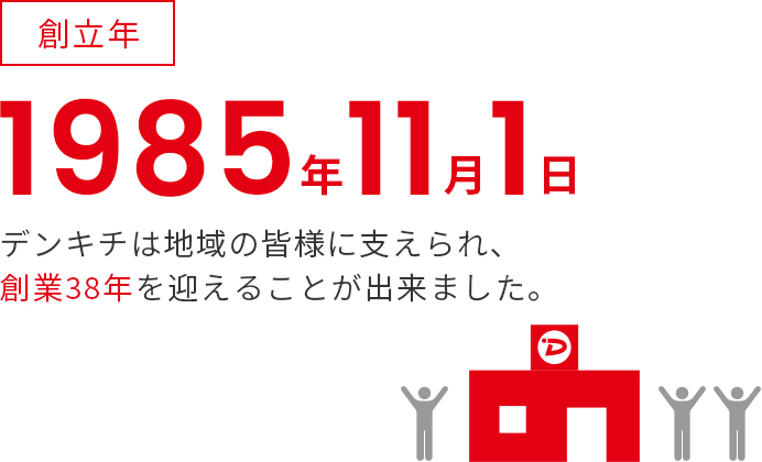 創立年1985年11月1日デンキチは地域の皆様に支えられ、創業38年を迎えることが出来ました。