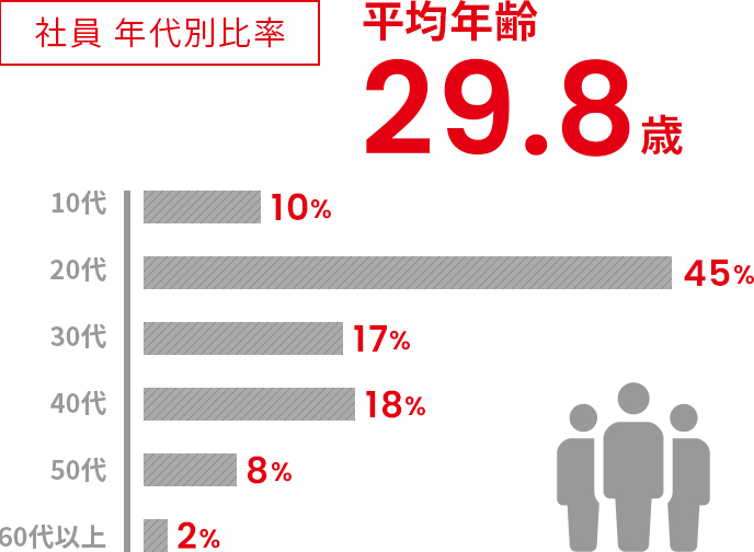 社員 年代別比率 平均年齢 29.8歳