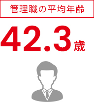 管理職の平均年齢 42.3歳